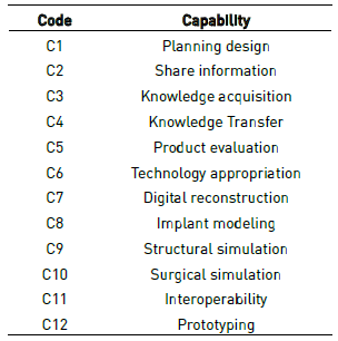 Capabilities list obtained from the CV-2 model