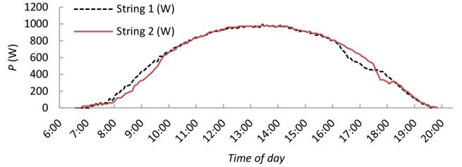 Benchmark production graph on sunny day