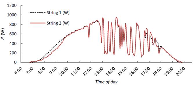 Test 1 graphs, cloudy and windy days