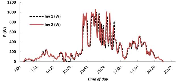 Cloudy day on test 4 week