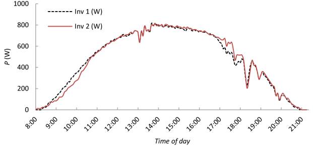 Sunny day graph on test 5 week