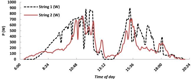 Test 6 rainy day graph