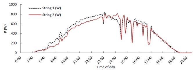Graph of one test 7 day