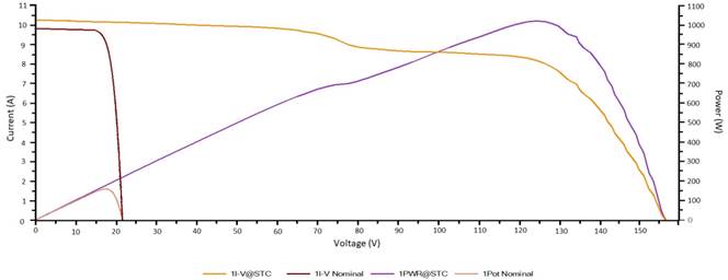 Test 4 shadow configuration IV and PV Curve. Orange-purple curve presents the IV-PV curve of the string of eight modules applying shadow of test 4. Brown-pink curve presents the IV-PV curve of one module applying shadow of test 4