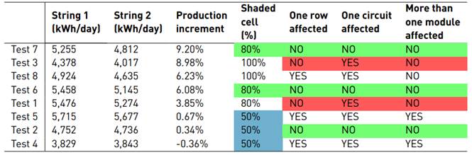 Average of production in each test, from highest to lowest production increment