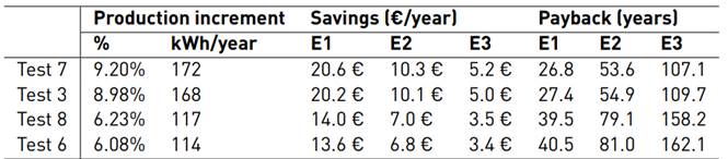 Economic analysis of the installation of DC optimizers in three different electricity price scenarios (E1= 0.12 &euro;/kWh, E2= 0.06 &euro;/kWh and E3= 0.03 &euro;/kWh)