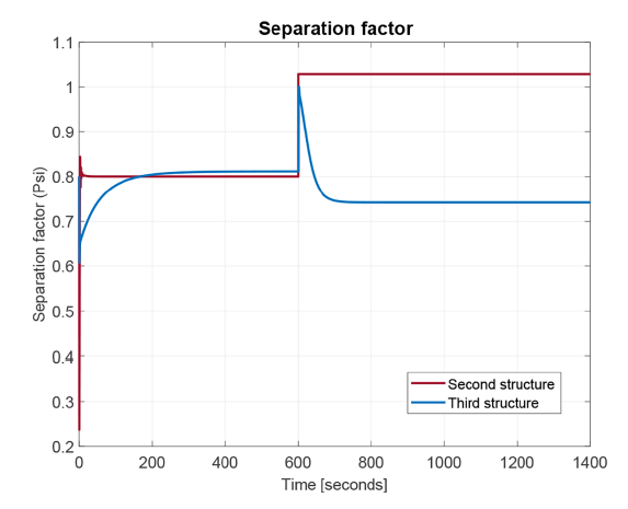 Separation factor for second and third structures