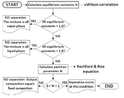 Procedure to determine FOR for a flash separation process