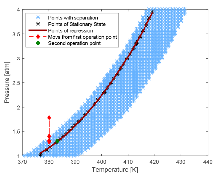 Combinations of temperature and pressure for Feasible Region of Operation