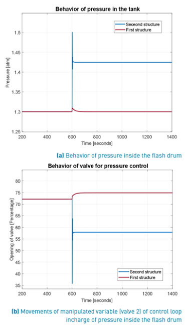 Pressure loop behaviour using first and second control structures