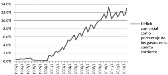 México: Déficit comercial como proporción de los gastos en la cuenta corriente, 1995-2013