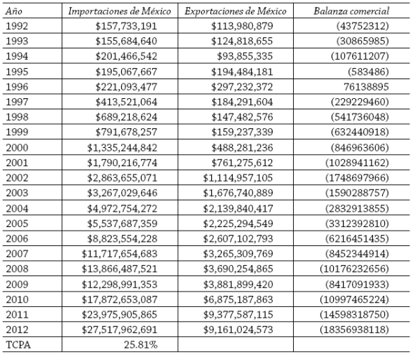 Comercio entre México y China (dólares corrientes)