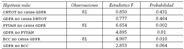 Pruebas de causalidad Granger por pares