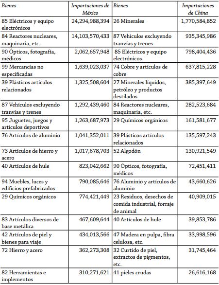 Principales importaciones Chinas de México y exportaciones mexicanas a China, 2012 (dólares)