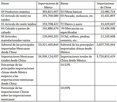 Principales importaciones Chinas de México y exportaciones mexicanas a China, 2012 (dólares)