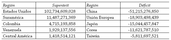 México: Socios comerciales con mayor superávit y déficit comercial (2012) (Dólares)