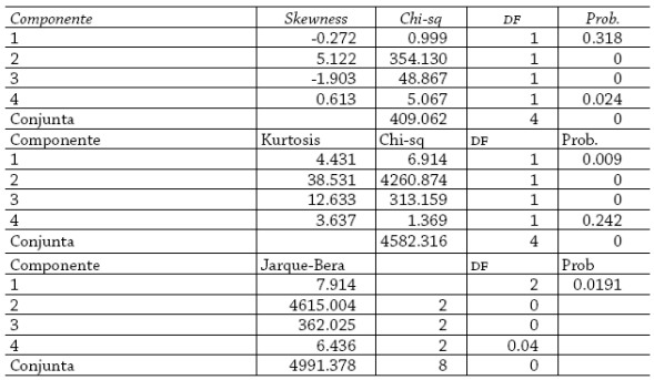 Pruebas de normalidad de los residuos del modelo VAR. Ortogonalización: Cholesky (Lutkepohl)