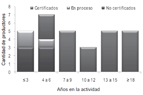 Relación entre los años de experiencia y el acceso a la certificación para una muestra de 30 productores de hortalizas orgánicas del GAM, Costa Rica. Noviembre 2013-Febrero 2014.
