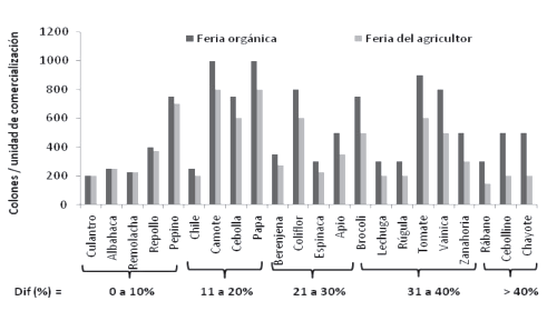 Comparación de precios entre hortalizas orgánicas y hortalizas convencionales en 2 puntos de venta (ferias orgánicas y ferias del agricultor), en el GAM de Costa Rica. Noviembre 2013-Febrero 2014