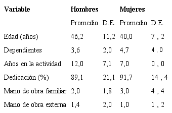 Caracterización de 30 productores (hombres y mujeres) de hortalizas orgánicas de la Gran Área Metropolitana ( GAM), Costa Rica. Noviembre 2013. Febrero 2014.