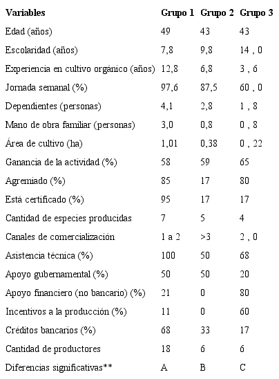 Variables cuantitativas utilizadas para categorizar a 30 productores de hortalizas orgánicas de la Gran Área Metropolitana (GAM), Costa Rica. Noviembre 2013. Febrero 2014.