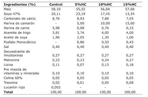 Formulaciones de las raciones experimentales usadas para alimentar las gallinas ponedoras comerciales l&iacute;nea Hy-Line variedad Brown. San Jos&eacute;, Costa Rica. 2014.