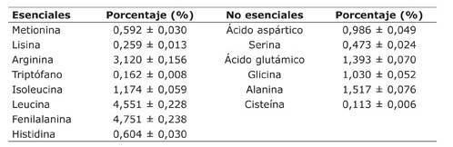 Perfil porcentual de amino&aacute;cidos totales en la harina de cefalot&oacute;rax de camar&oacute;n empleada en raciones para gallinas ponedoras comerciales l&iacute;nea Hy-Line Brown. San Jos&eacute;, Costa Rica. 2014.  