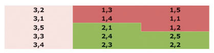 Distribuci&oacute;n de los tratamientos para el control del picudo negro del pl&aacute;tano. Los n&uacute;meros hacen referencia el primero a las repeticiones (1&ordf;, 2&ordf; o 3&ordf;)  y el segundo al tratamiento (1. hongos, limpio; 2. hongos, sucio; 3. feromonas, limpio; 4. feromonas, sucio; 5. control). Manab&iacute;, Ecuador. 2013-2014.