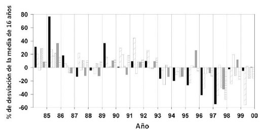 	Crecimiento relativo anual de los árboles durante dieciséis años en los bosques lluviosos de la Estación Biológica La Selva, Sarapiquí, Costa Rica (traducida de Clark et al., 2003).