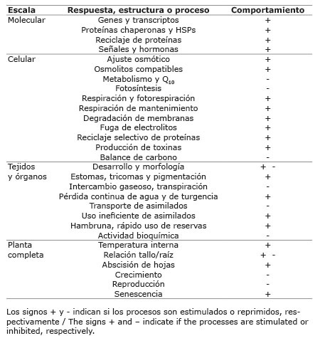 Respuestas de las plantas y comportamiento de algunos procesos fisiológicos clave bajo condiciones de altas temperaturas. Efectos específicos a diferentes escalas: molecular, celular, tejidos y órganos, y plantas completas. 2015.
