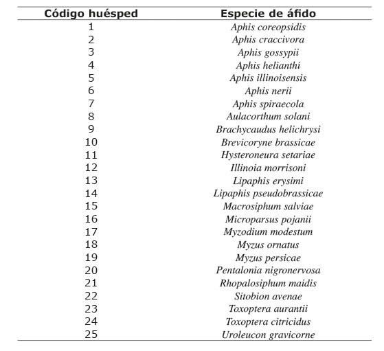 Especies de áfidos de los que se criaron parasitoides primarios e hiperparasitoides en Costa Rica, mediante prospección de plantas hospederas y trampa Malaise, durante el periodo 2008-2015.