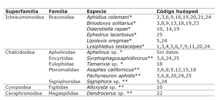 Parasitoides primarios* e hiperparasitoides** criados de áfidos en Costa Rica (código de huésped proviene del Cuadro 1) mediante cría de afidos en plantas huéspedes, durante el periodo 2008-2015.