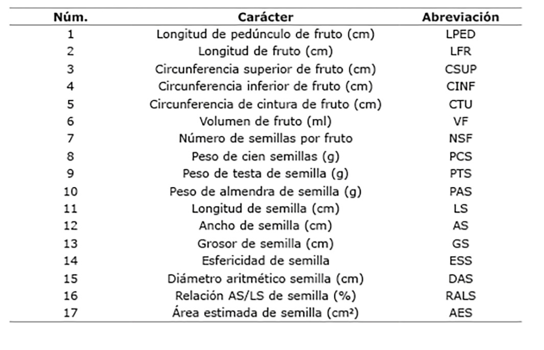 Caracteres evaluados en frutos y semillas de L. siceraria, empleados en un estudio de diversidad morfol&oacute;gica. Campo Experimental del Instituto de Ciencias Agr&iacute;colas, Universidad Aut&oacute;noma de Baja California, M&eacute;xico. 2014.