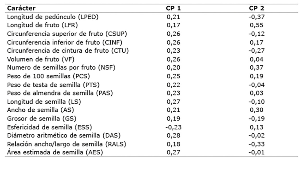 Vectores propios de los dos primeros componentes principales (CP), en el an&aacute;lisis de diecisiete caracteres de fruto y semilla evaluados en diez colectas mexicanas de L. siceraria. Campo Experimental del Instituto de Ciencias Agr&iacute;colas, Universidad Aut&oacute;noma de Baja California, M&eacute;xico. 2014.