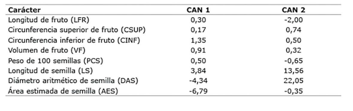 Coeficientes can&oacute;nicos estandarizados de las dos primeras funciones discriminantes de diez colectas mexicanas de L. siceraria. Campo Experimental del Instituto de Ciencias Agr&iacute;colas, Universidad Aut&oacute;noma de Baja California, M&eacute;xico. 2014.