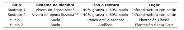 Caracter&iacute;sticas de los sitios de crecimiento del cultivo de pitahaya (H. costaricensis y H. monocanthus) en Guanacaste, Costa Rica. 2017.
			