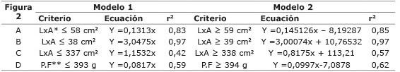 Criterios para utilizar las ecuaciones de mejor ajuste para generar predicciones seg&uacute;n la variable alom&eacute;trica LxA y peso fresco en tallos de pitahaya (
							H. costaricensis y 
							H. monocanthus), del tr&oacute;pico con estaci&oacute;n seca, Guanacaste, Costa Rica. 2017.
						