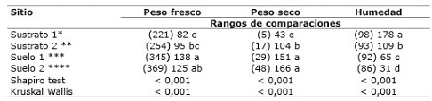 Comparaciones de sitio de siembra sobre peso fresco, peso seco y humedad de los tallos de pitahaya (
							H. costaricensis y 
							H. monocanthus) en una zona con estaci&oacute;n seca, en Guanacaste, Costa Rica. 2017.
						
