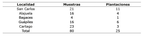 Cantidad de muestras de tejido foliar de camote (Ipomoea batatas) colectadas en plantaciones en cinco localidades de Costa Rica. I semestre, 2018.
