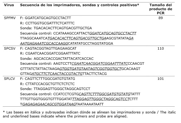 Imprimadores, sondas y controles positivos dise&ntilde;ados para la detecci&oacute;n de los virus del camote moteado plumoso (SPFMV), virus del enanismo clor&oacute;tico (SPCSV) y del enrollamiento de la hoja (SPLCV), en Costa Rica. Mayo, 2019