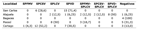 Frecuencia de virus detectados en muestras colectadas en sistemas productivos de camote (Ipomoea batatas L.), en diferentes localidades de Costa Rica. Se indica el n&uacute;mero de muestras y, entre par&eacute;ntesis, el porcentaje que estas representan del total de muestras colectadas en cada localidad. Mayo, 2019.