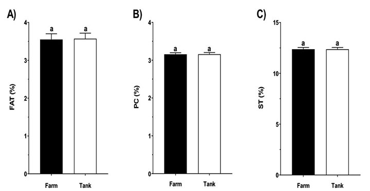 Mean ± standard error of the mean (SEM) of A) fat (FAT), B) protein (PC), and C) total solids (TS) present in raw milk samples taken on the farm (black bars; n = 10) and in the storage tank (white bars; n = 10). Different letters (a-b) between bars indicate statistical differences between the groups (p<0.05). Nariño, Colombia. 2017.