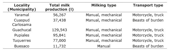 Data relation of total milk production, milking type, and transport with the locality where the sampling was carried out. Nariño, Colombia, 2017.
