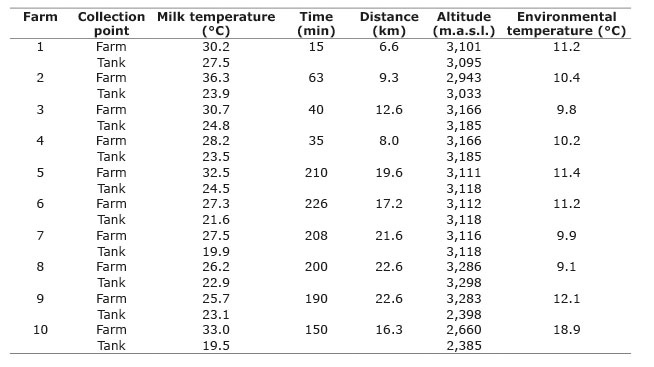 Results discriminated by farm and sampling point for the variables: raw milk temperature, time, and travel distance from the farm to the collection tank, height above the sea level, and environmental temperature. Nariño, Colombia, 2017.