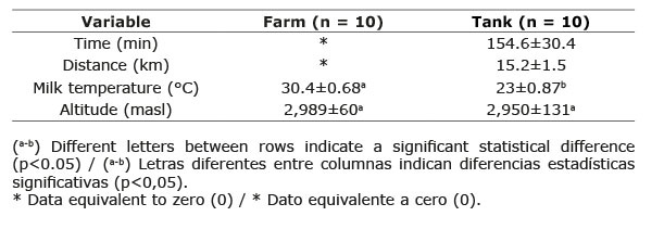 Mean ± standard error of the mean (SEM) of the variables time, distance, temperature, and height at the location of the raw milk sample collection in the highland tropic. Nariño, Colombia. 2017.