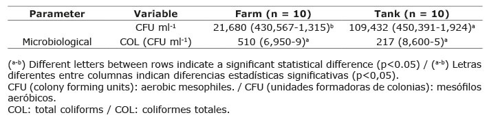 Median (upper and lower range) of aerobic mesophilic bacteria (CFU) and total coliforms (COL) in raw milk samples collected on the farm and in the raw milk storage tank in highland tropic. Nariño, Colombia. 2017.