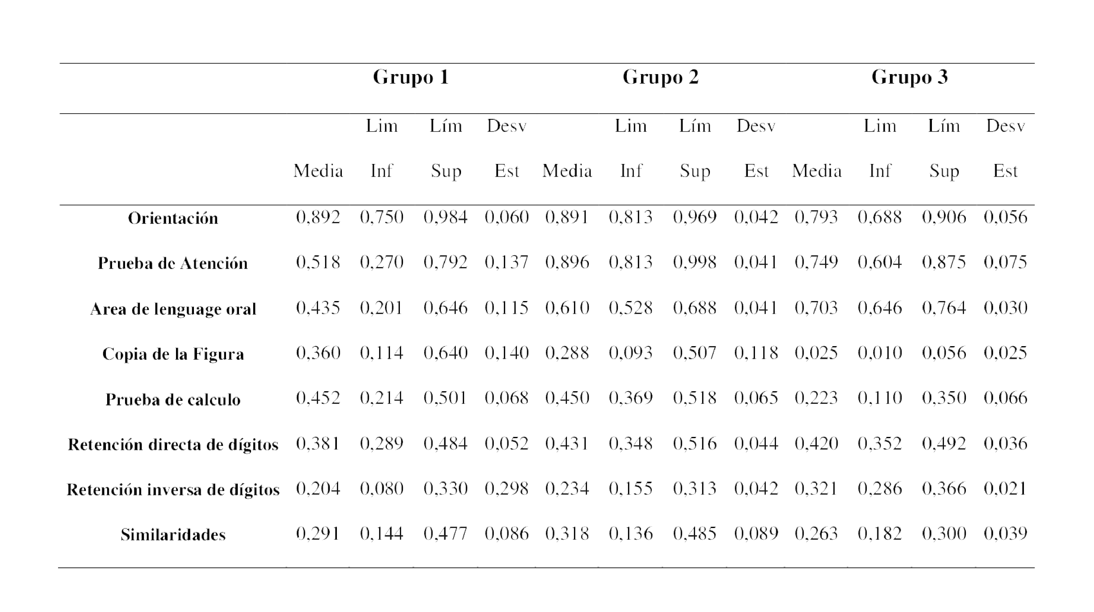 Tabla
  2. Medias, desviaciones estándar e intervalos de confianza obtenidos mediante
  remuestreo (boostrap) para las diferentes variables estandarizadas en cada
  uno de los grupos