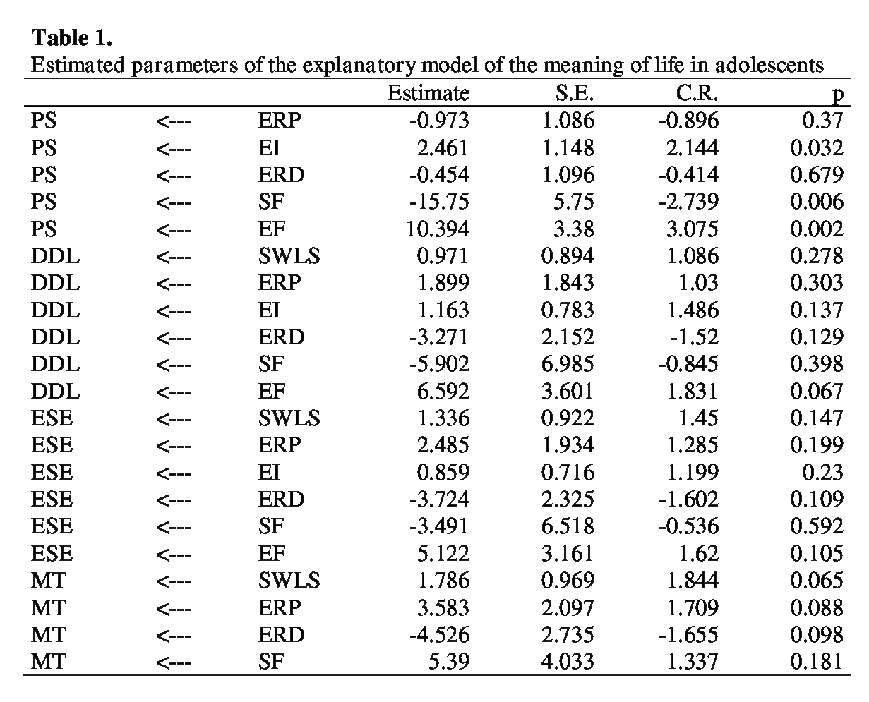 Table 1. 

Estimated parameters of the explanatory model of the
meaning of life in adolescents