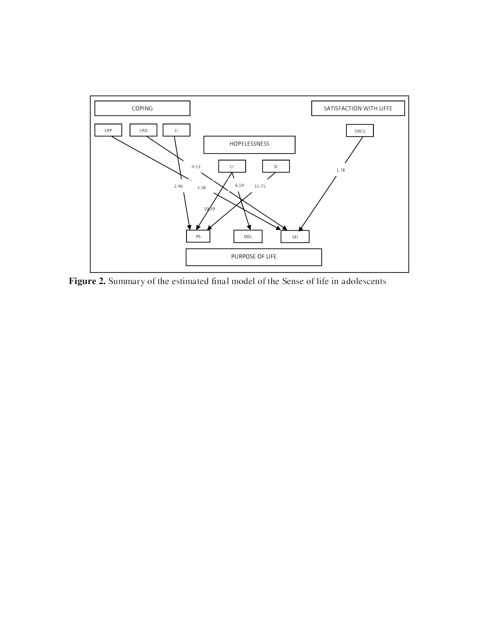 Figure 2. Summary of the estimated final model of the
Sense of life in adolescents