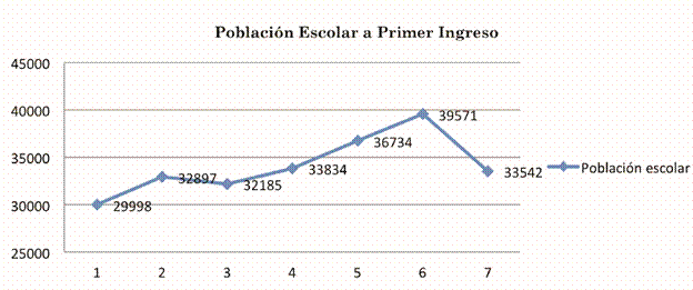  Población escolar tendiente a ingresar en nivel medio superior en la UANL durante los próximos cinco años. Nota: Dirección de Estudios de Nivel Medio Superior de la UANL.